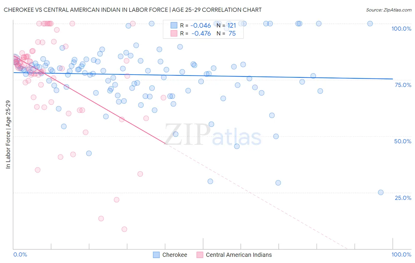 Cherokee vs Central American Indian In Labor Force | Age 25-29