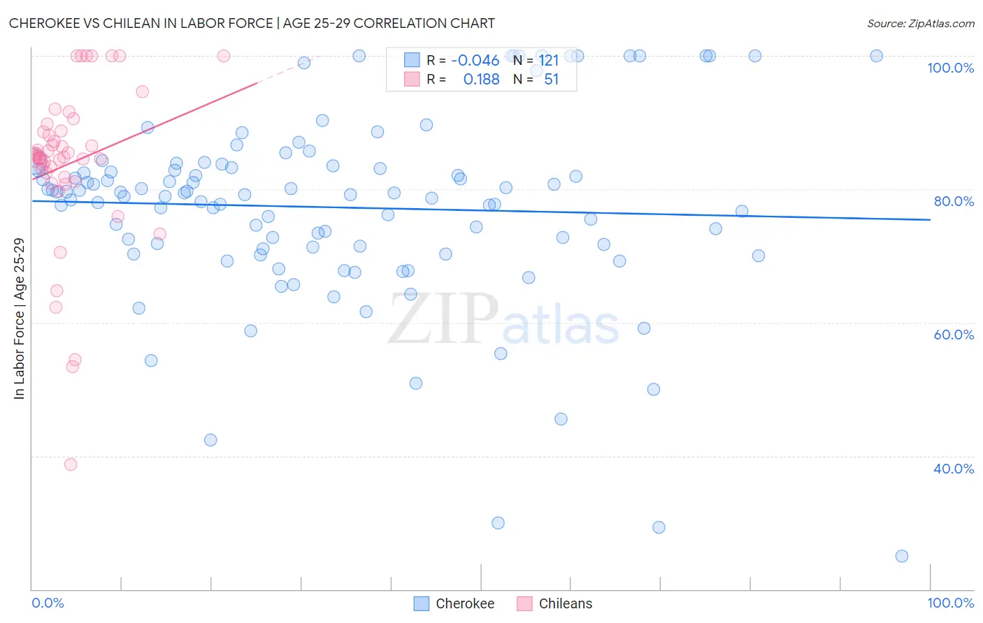 Cherokee vs Chilean In Labor Force | Age 25-29