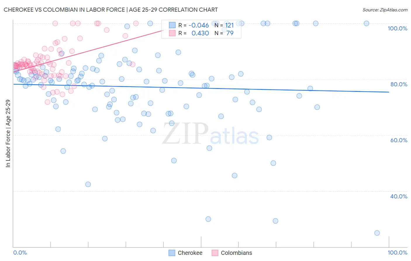 Cherokee vs Colombian In Labor Force | Age 25-29