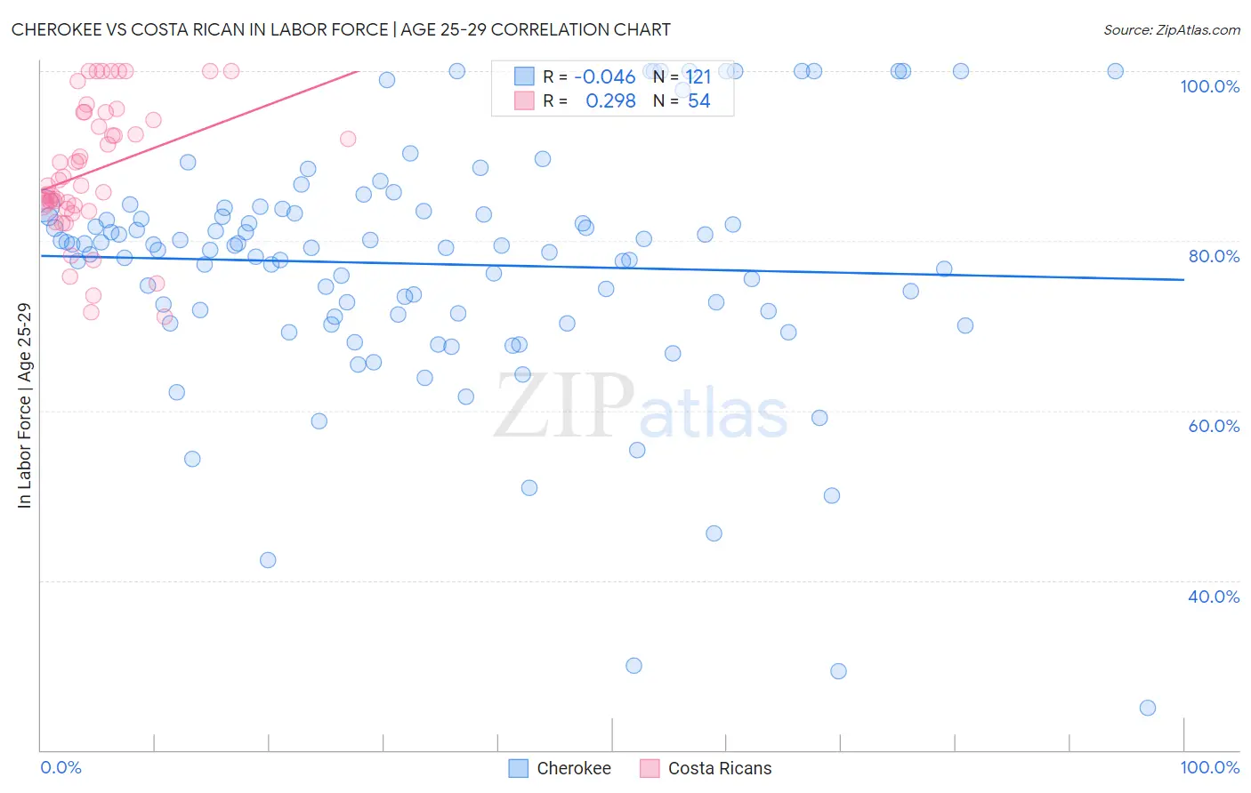 Cherokee vs Costa Rican In Labor Force | Age 25-29