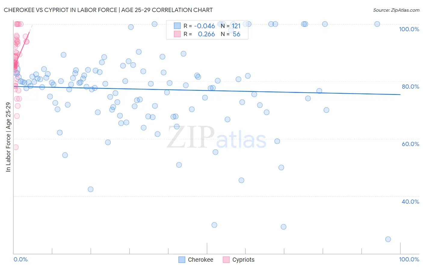 Cherokee vs Cypriot In Labor Force | Age 25-29