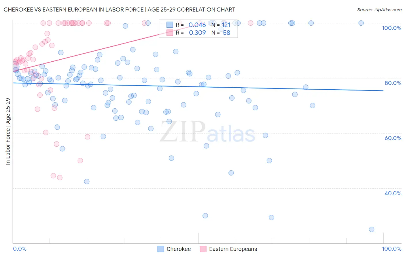 Cherokee vs Eastern European In Labor Force | Age 25-29