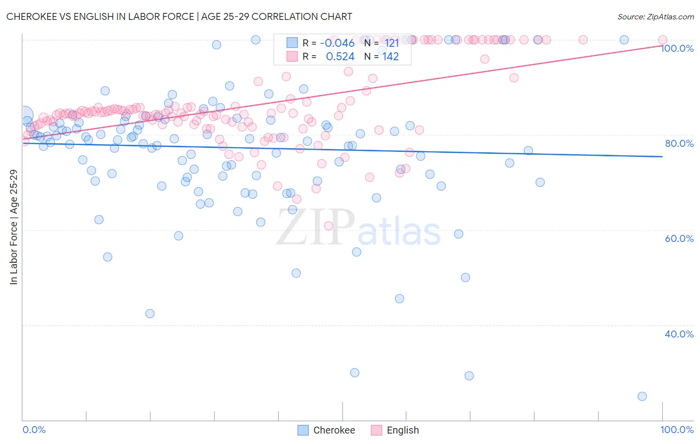 Cherokee vs English In Labor Force | Age 25-29