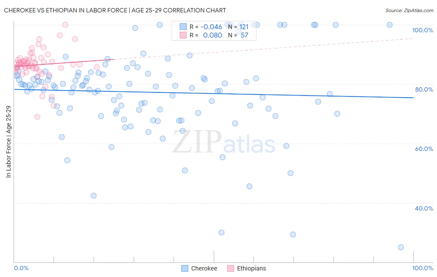 Cherokee vs Ethiopian In Labor Force | Age 25-29