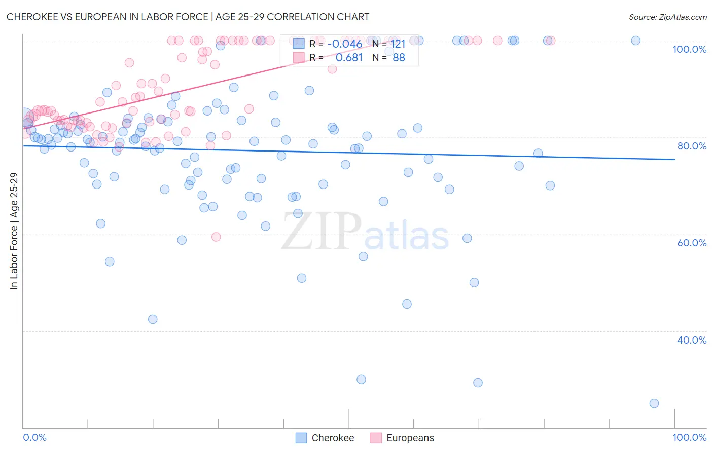 Cherokee vs European In Labor Force | Age 25-29