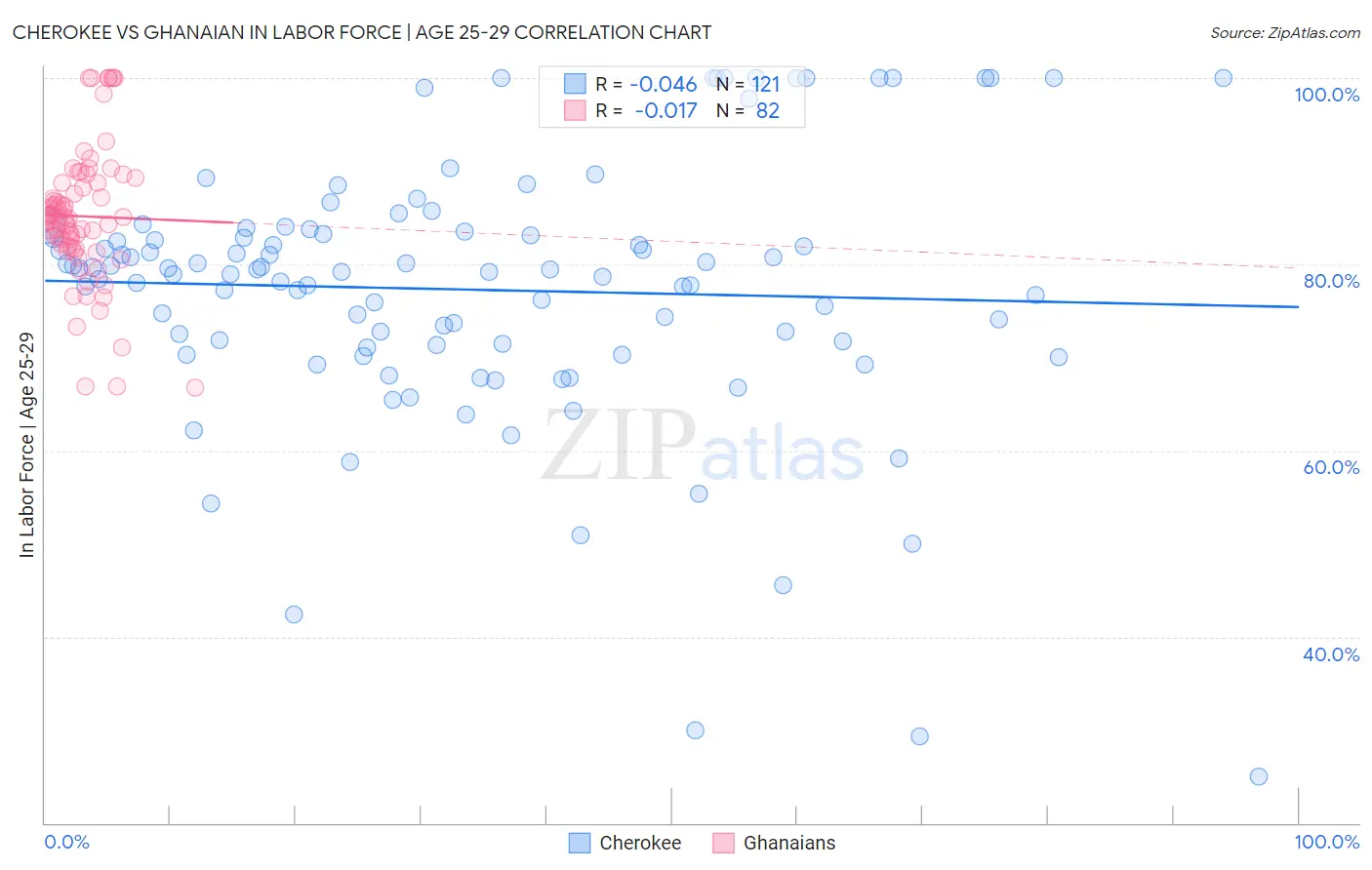 Cherokee vs Ghanaian In Labor Force | Age 25-29