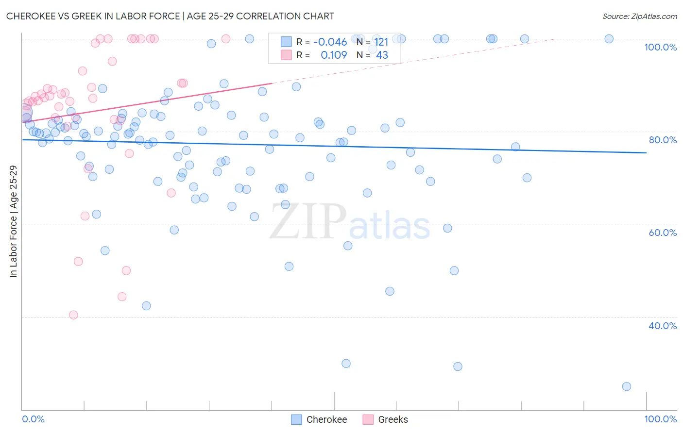 Cherokee vs Greek In Labor Force | Age 25-29