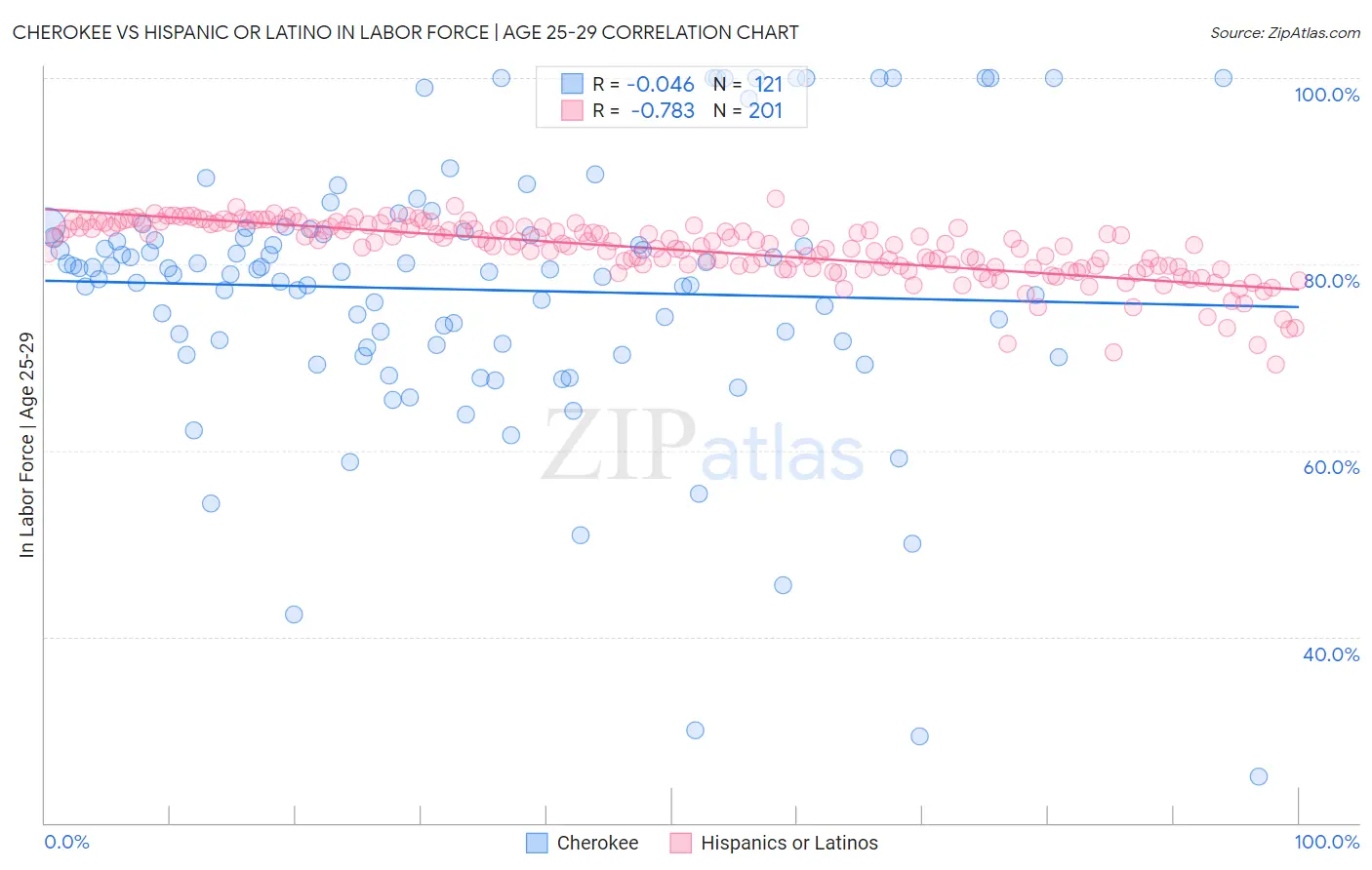 Cherokee vs Hispanic or Latino In Labor Force | Age 25-29