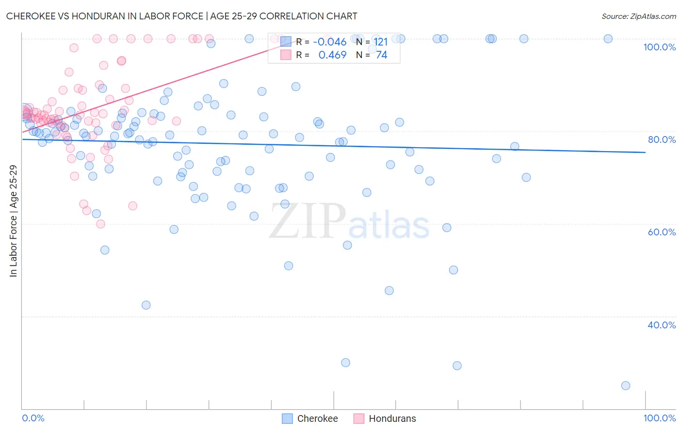Cherokee vs Honduran In Labor Force | Age 25-29