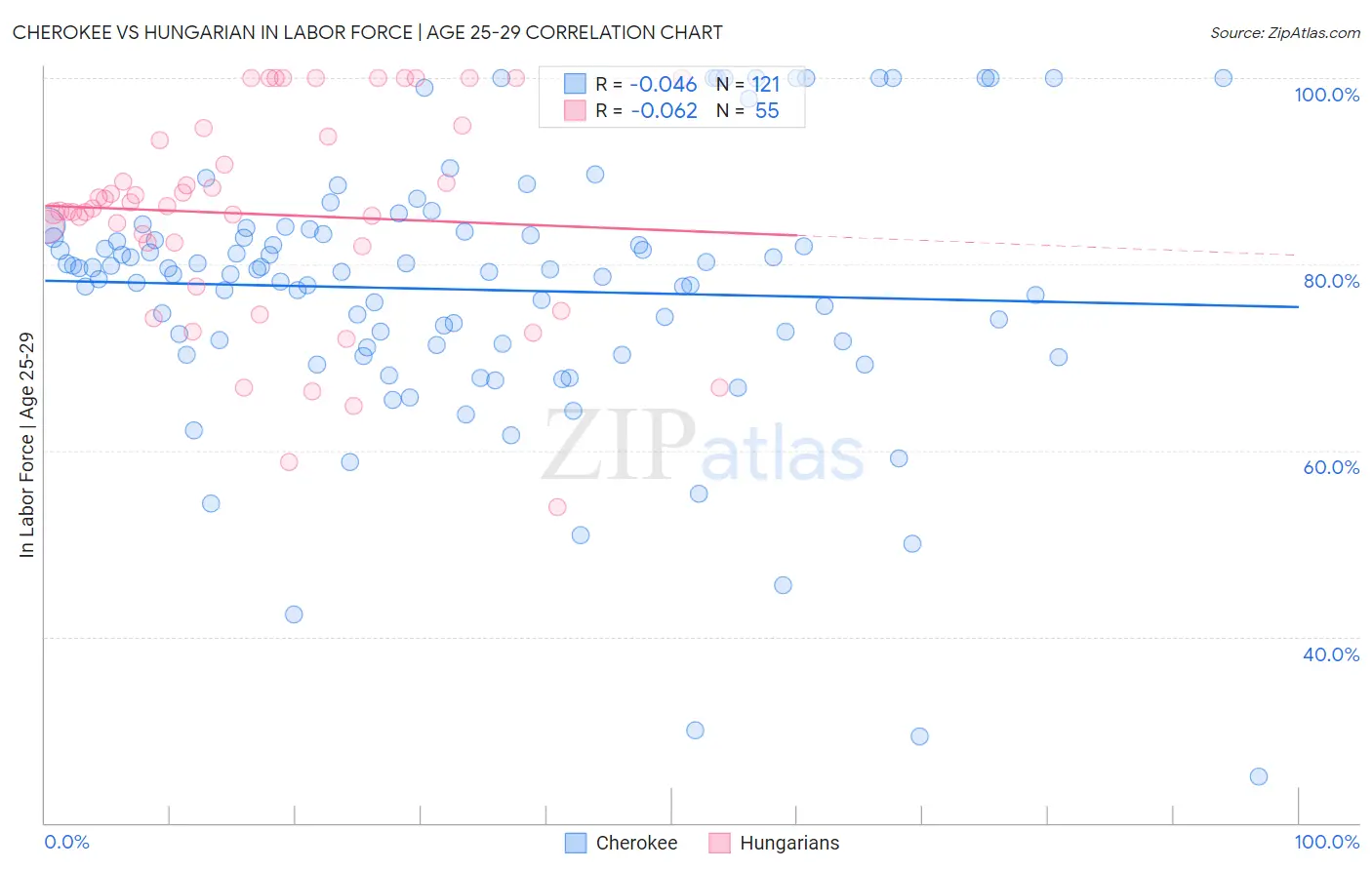 Cherokee vs Hungarian In Labor Force | Age 25-29