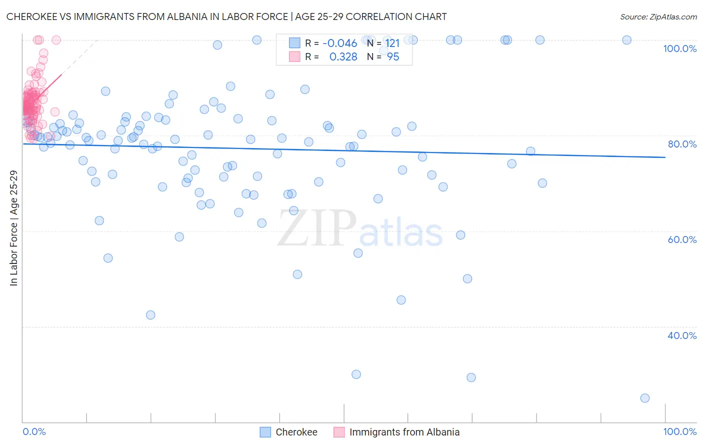 Cherokee vs Immigrants from Albania In Labor Force | Age 25-29