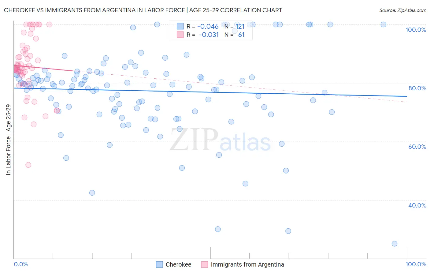 Cherokee vs Immigrants from Argentina In Labor Force | Age 25-29