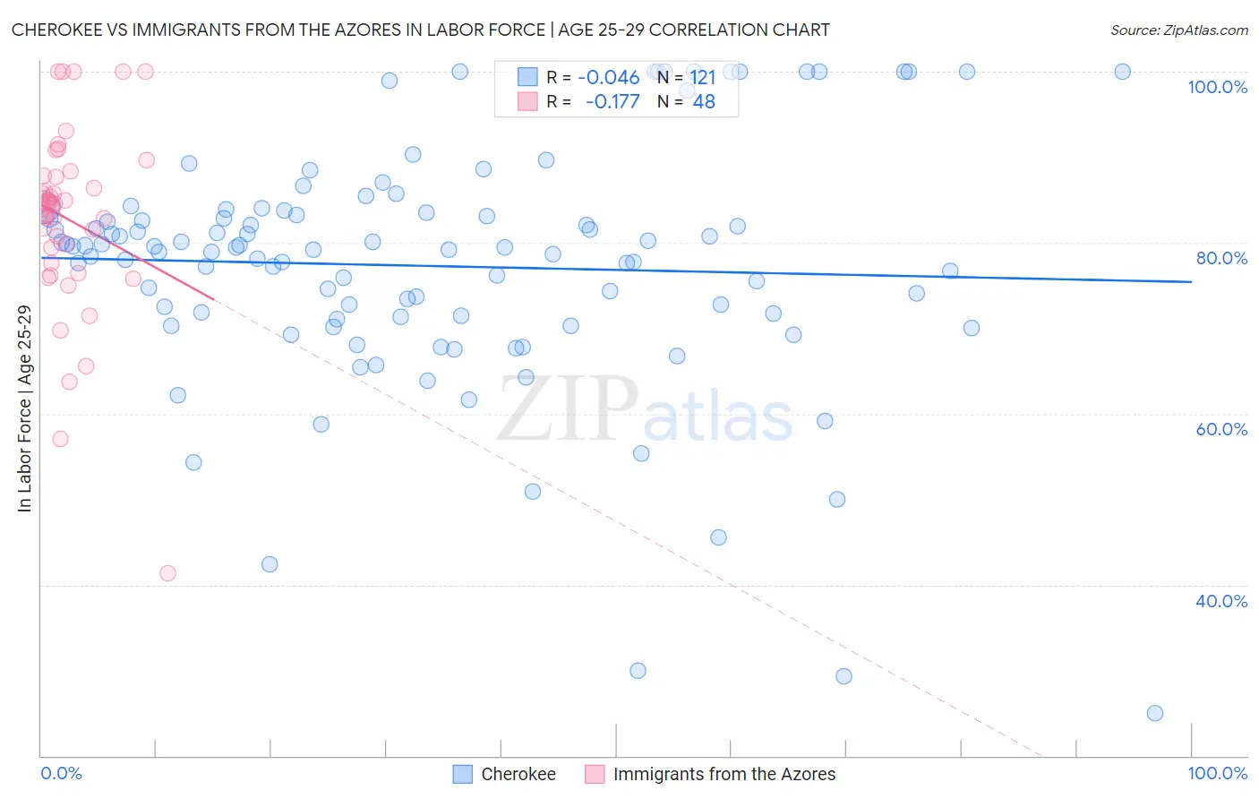 Cherokee vs Immigrants from the Azores In Labor Force | Age 25-29