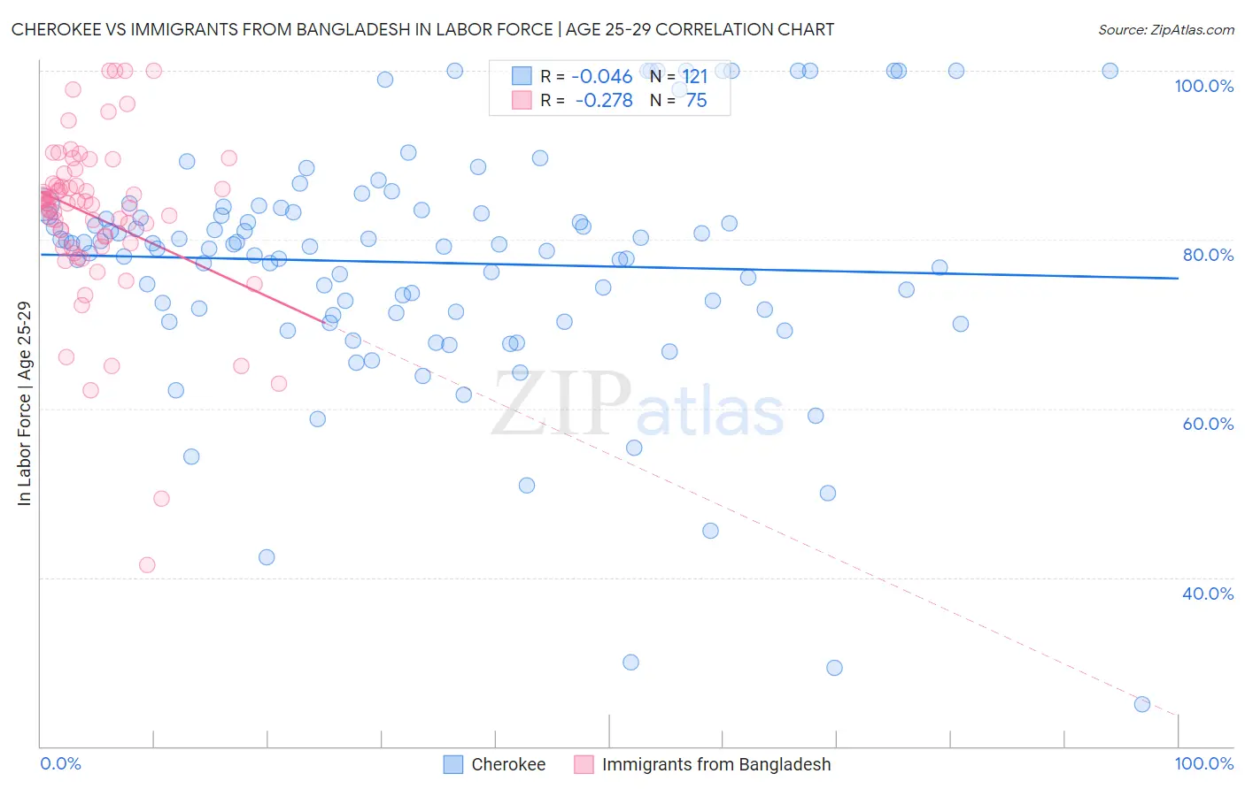 Cherokee vs Immigrants from Bangladesh In Labor Force | Age 25-29