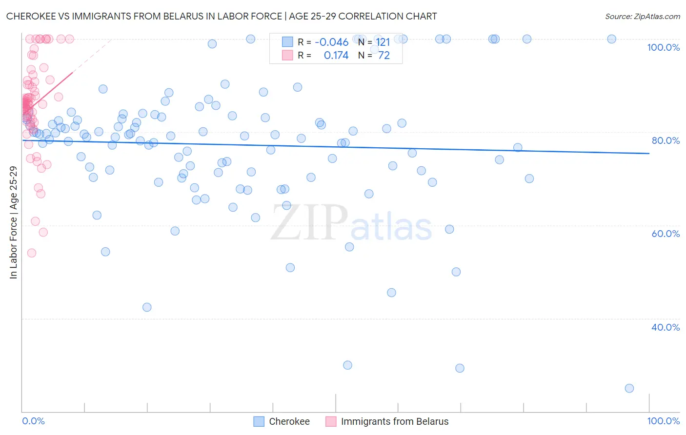 Cherokee vs Immigrants from Belarus In Labor Force | Age 25-29