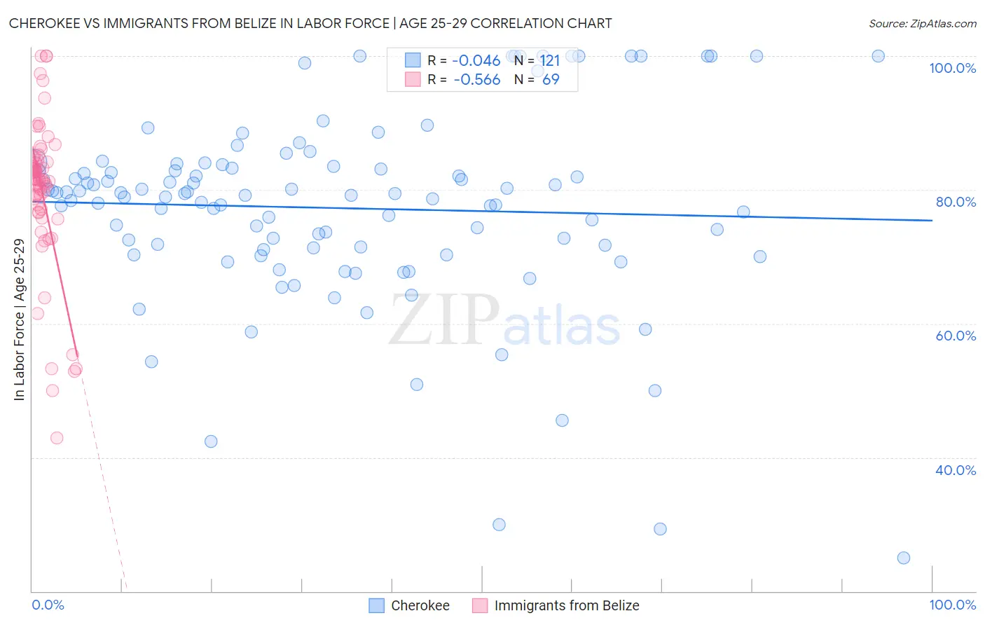Cherokee vs Immigrants from Belize In Labor Force | Age 25-29