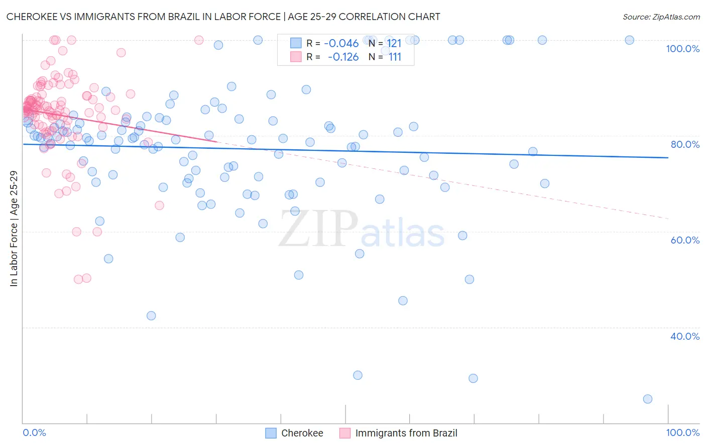 Cherokee vs Immigrants from Brazil In Labor Force | Age 25-29