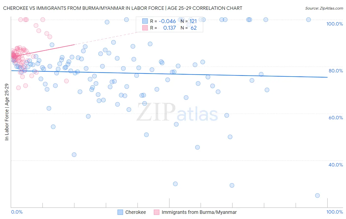 Cherokee vs Immigrants from Burma/Myanmar In Labor Force | Age 25-29