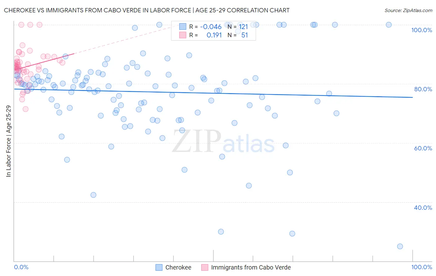 Cherokee vs Immigrants from Cabo Verde In Labor Force | Age 25-29