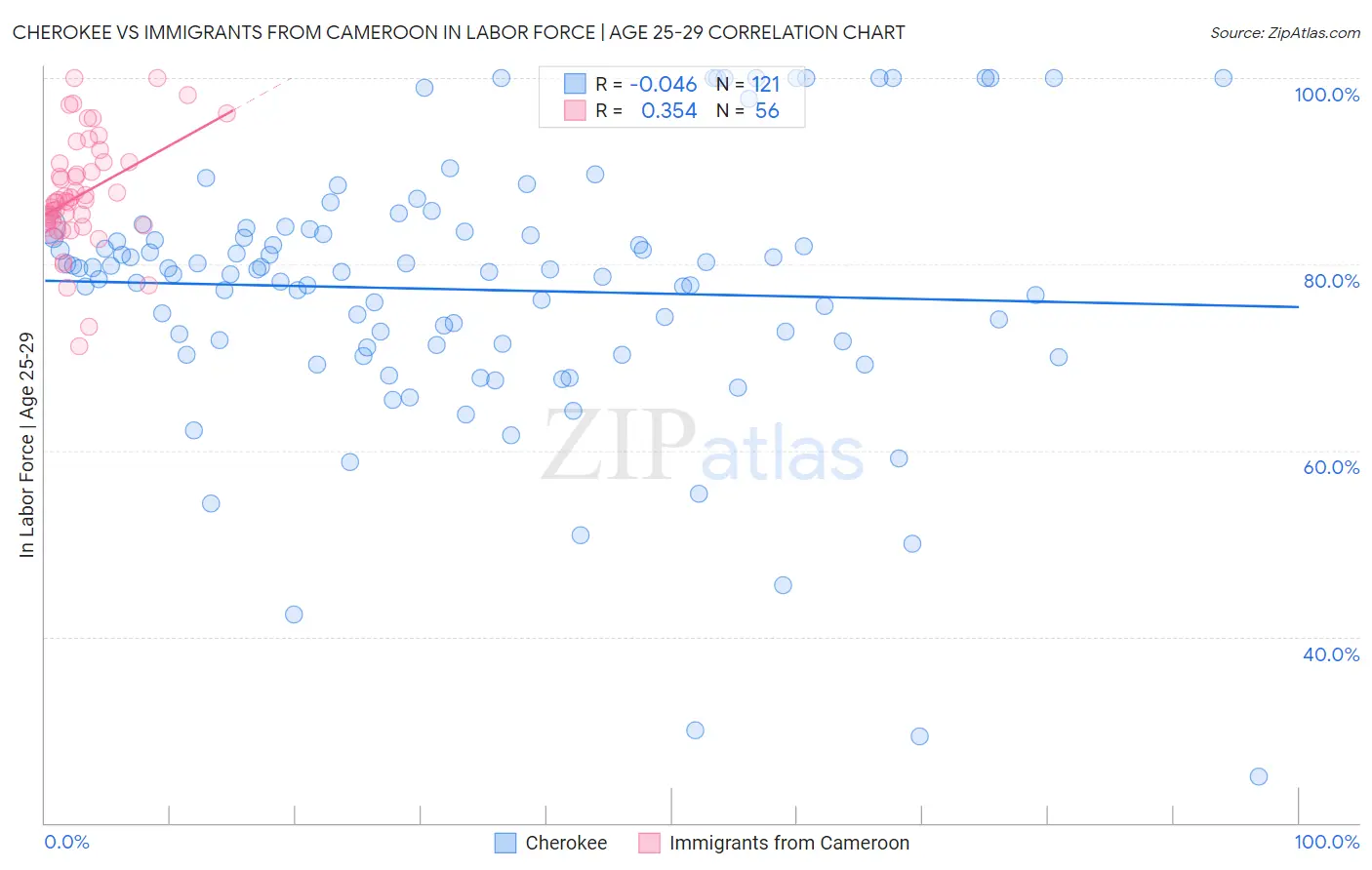 Cherokee vs Immigrants from Cameroon In Labor Force | Age 25-29
