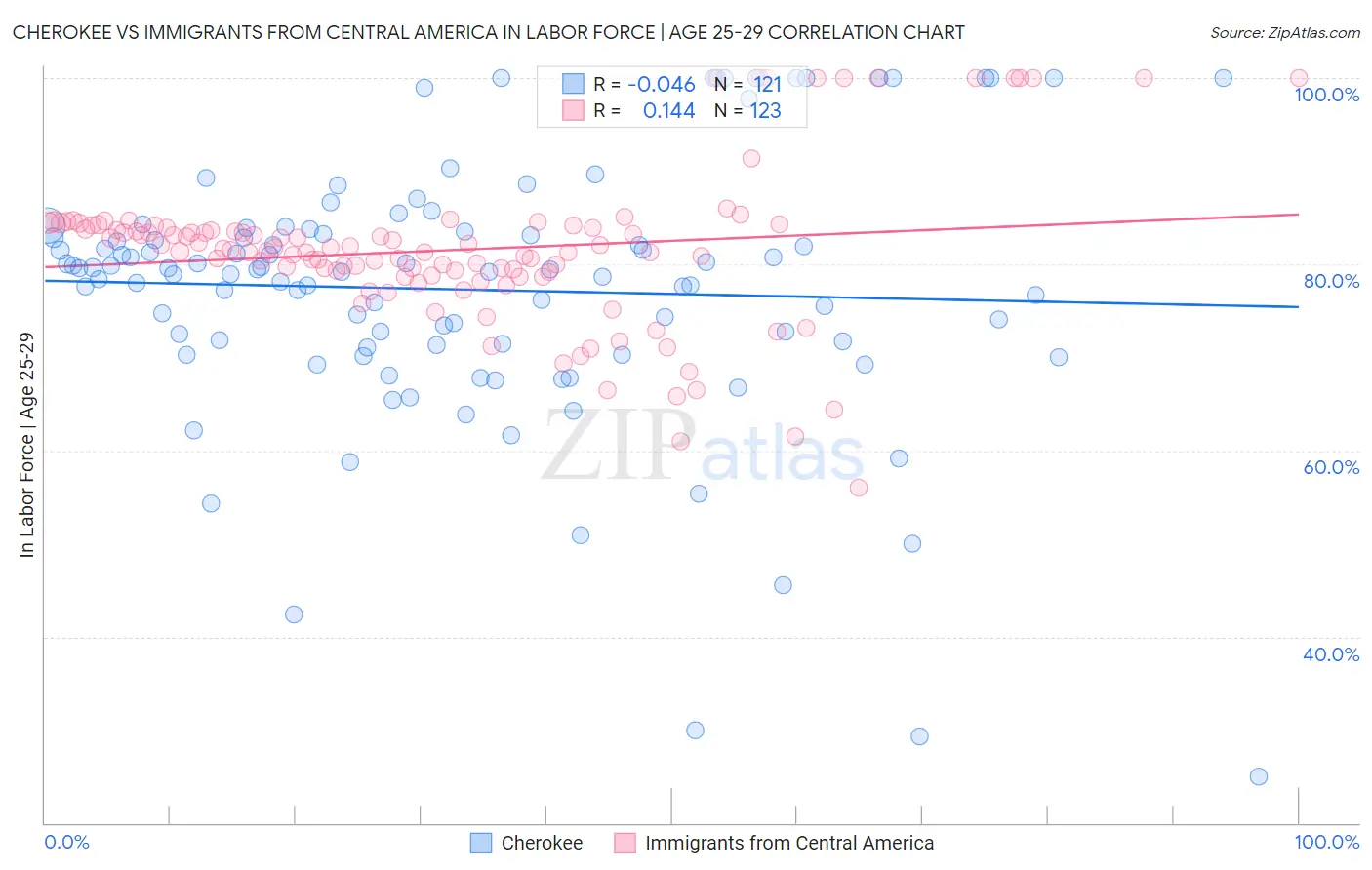 Cherokee vs Immigrants from Central America In Labor Force | Age 25-29