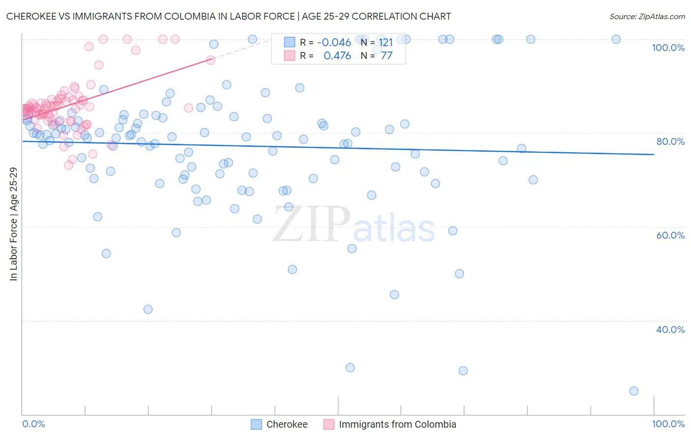Cherokee vs Immigrants from Colombia In Labor Force | Age 25-29