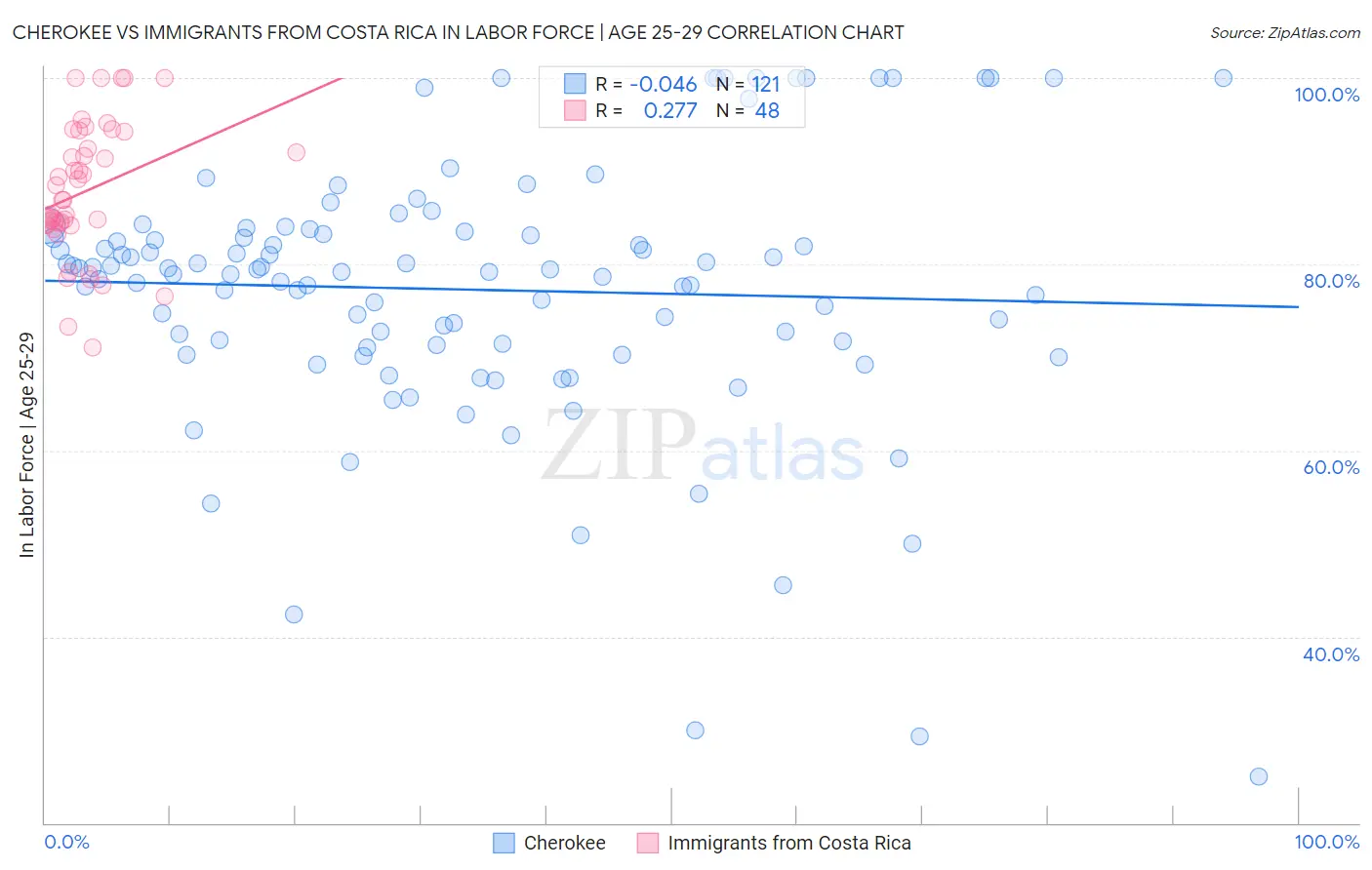 Cherokee vs Immigrants from Costa Rica In Labor Force | Age 25-29