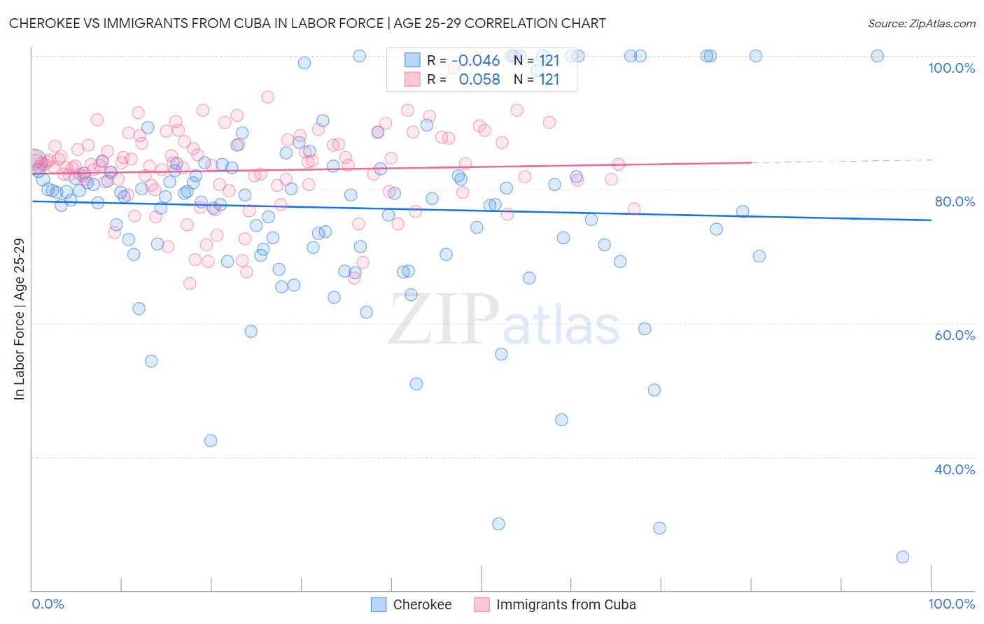 Cherokee vs Immigrants from Cuba In Labor Force | Age 25-29