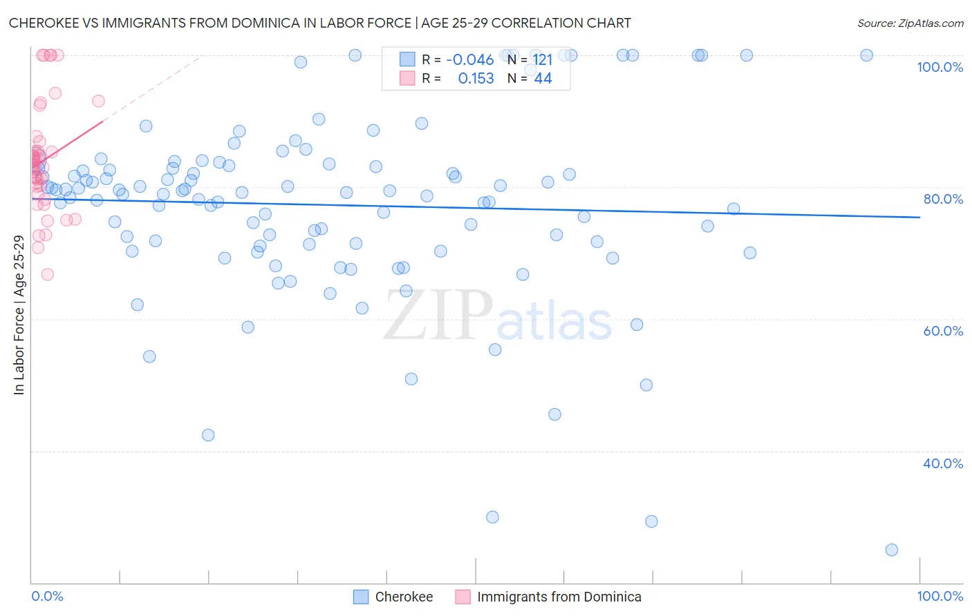 Cherokee vs Immigrants from Dominica In Labor Force | Age 25-29