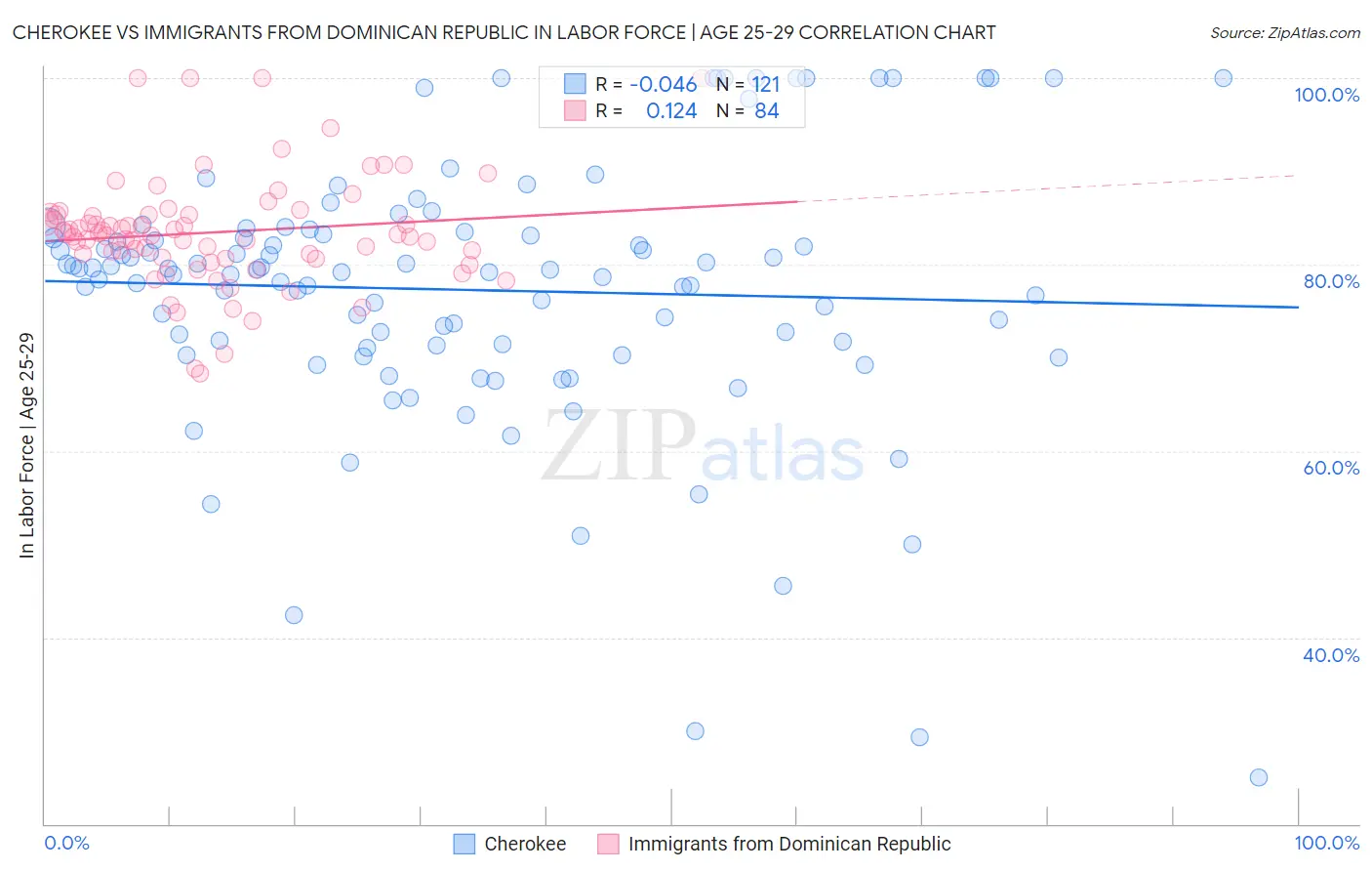 Cherokee vs Immigrants from Dominican Republic In Labor Force | Age 25-29