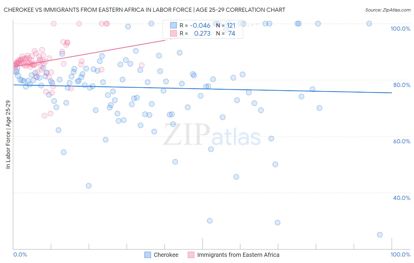 Cherokee vs Immigrants from Eastern Africa In Labor Force | Age 25-29