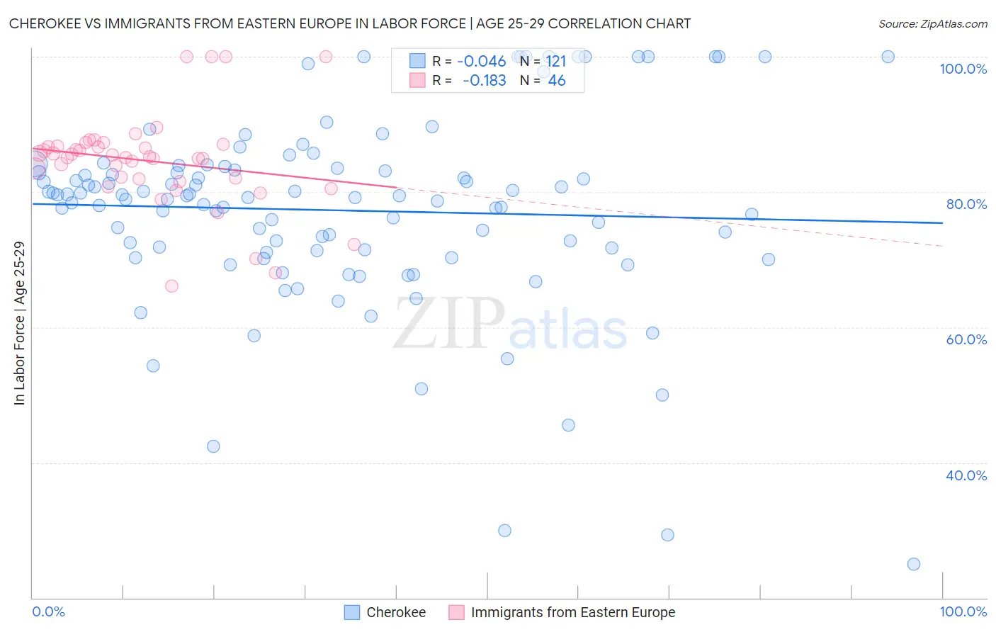 Cherokee vs Immigrants from Eastern Europe In Labor Force | Age 25-29