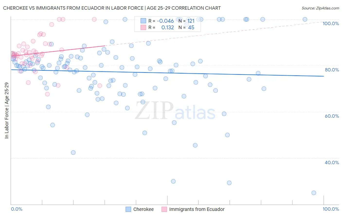 Cherokee vs Immigrants from Ecuador In Labor Force | Age 25-29