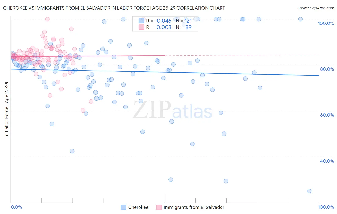 Cherokee vs Immigrants from El Salvador In Labor Force | Age 25-29