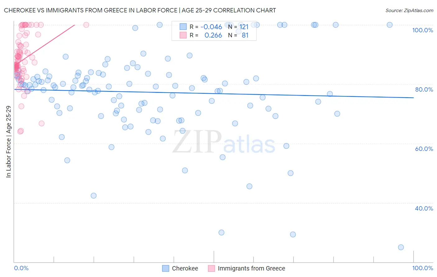 Cherokee vs Immigrants from Greece In Labor Force | Age 25-29