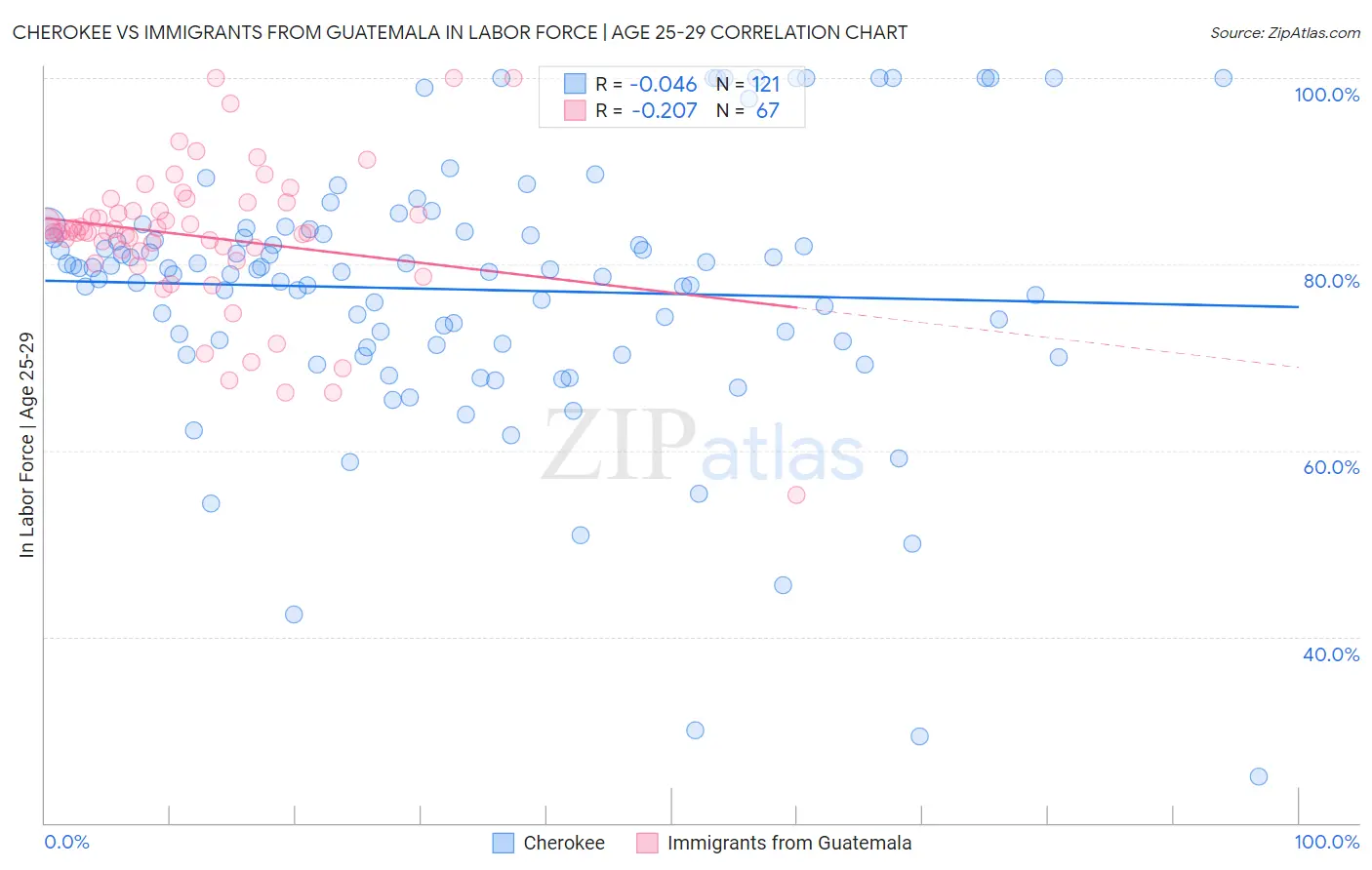 Cherokee vs Immigrants from Guatemala In Labor Force | Age 25-29