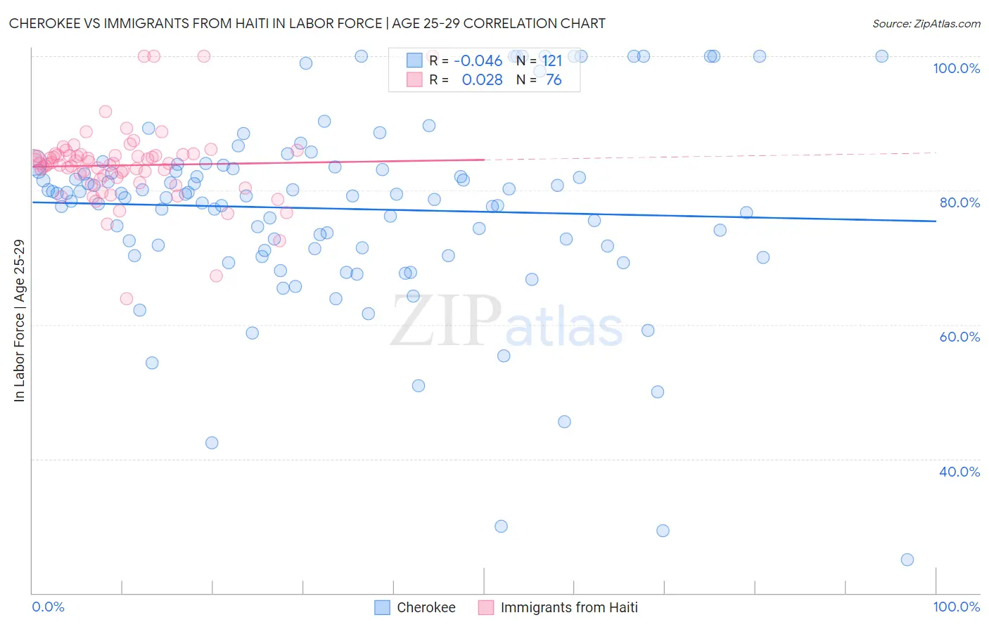 Cherokee vs Immigrants from Haiti In Labor Force | Age 25-29