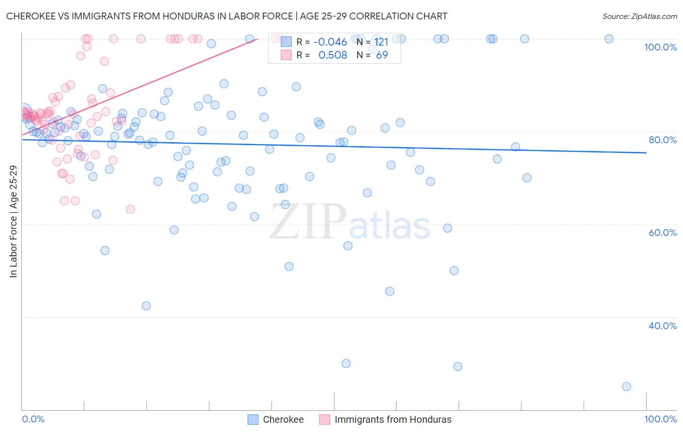 Cherokee vs Immigrants from Honduras In Labor Force | Age 25-29