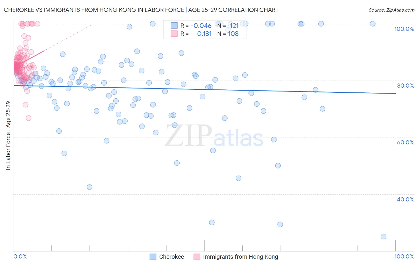 Cherokee vs Immigrants from Hong Kong In Labor Force | Age 25-29