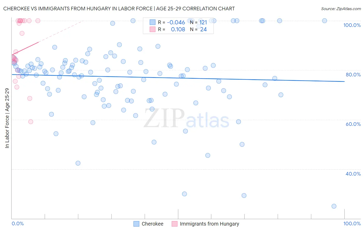 Cherokee vs Immigrants from Hungary In Labor Force | Age 25-29