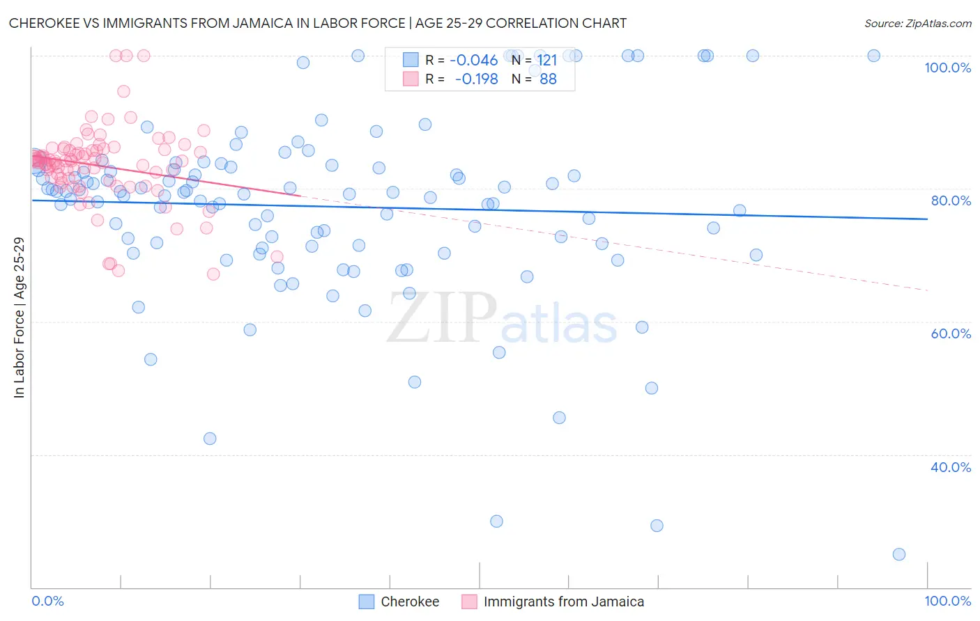Cherokee vs Immigrants from Jamaica In Labor Force | Age 25-29