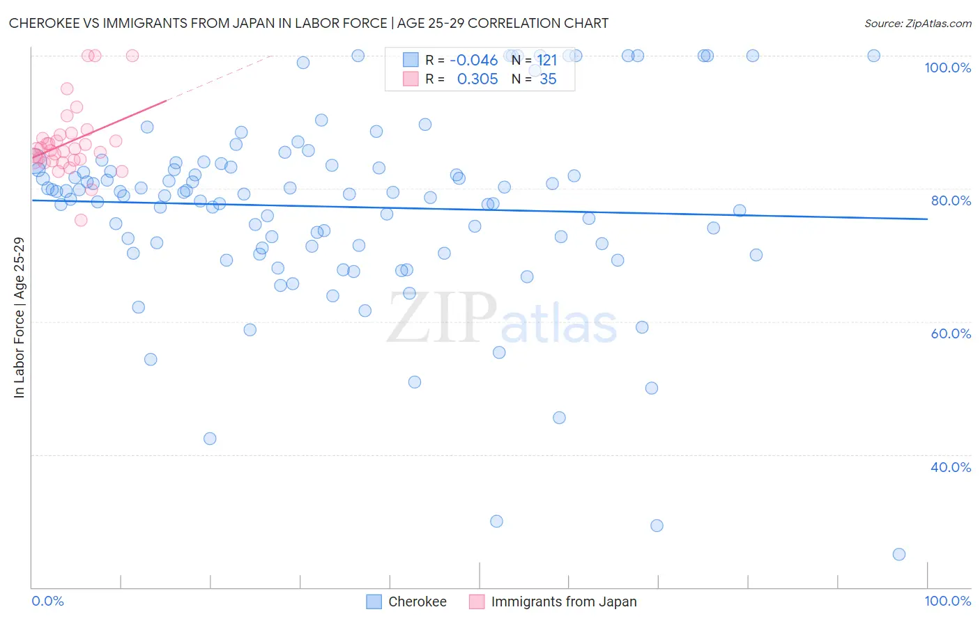 Cherokee vs Immigrants from Japan In Labor Force | Age 25-29