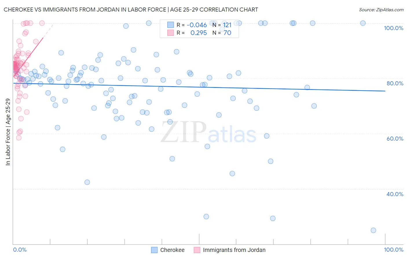 Cherokee vs Immigrants from Jordan In Labor Force | Age 25-29