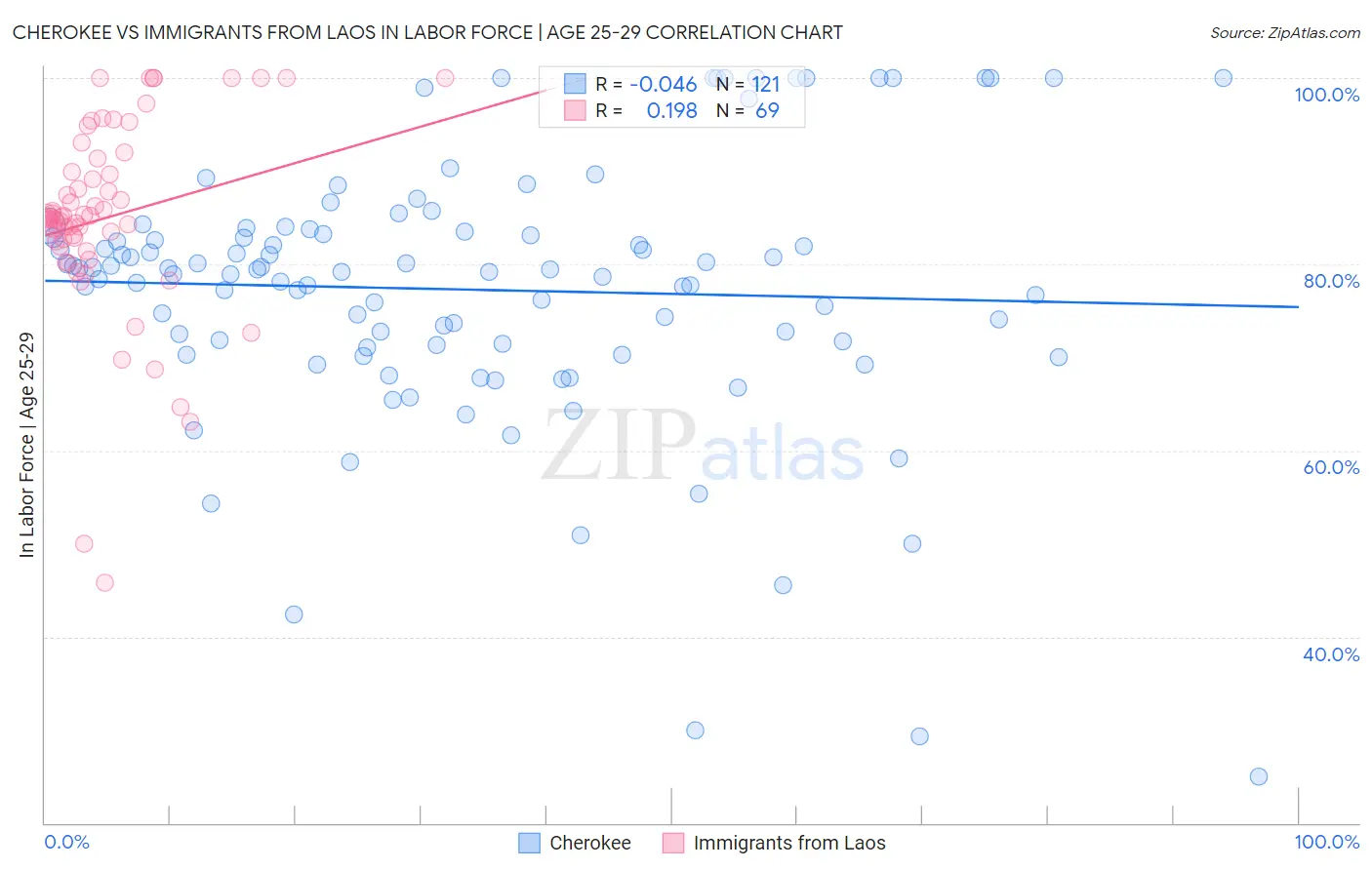 Cherokee vs Immigrants from Laos In Labor Force | Age 25-29