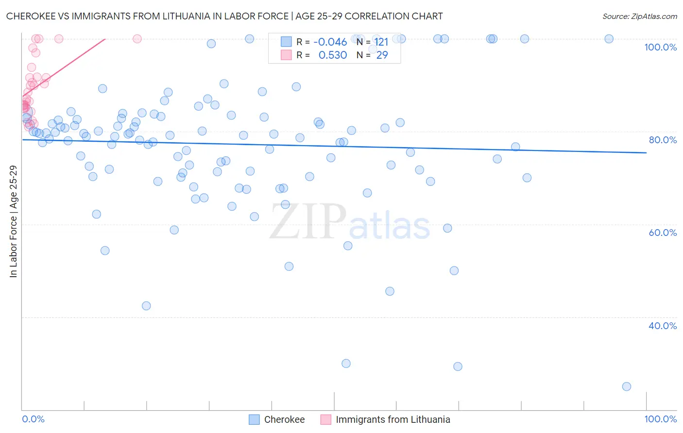 Cherokee vs Immigrants from Lithuania In Labor Force | Age 25-29