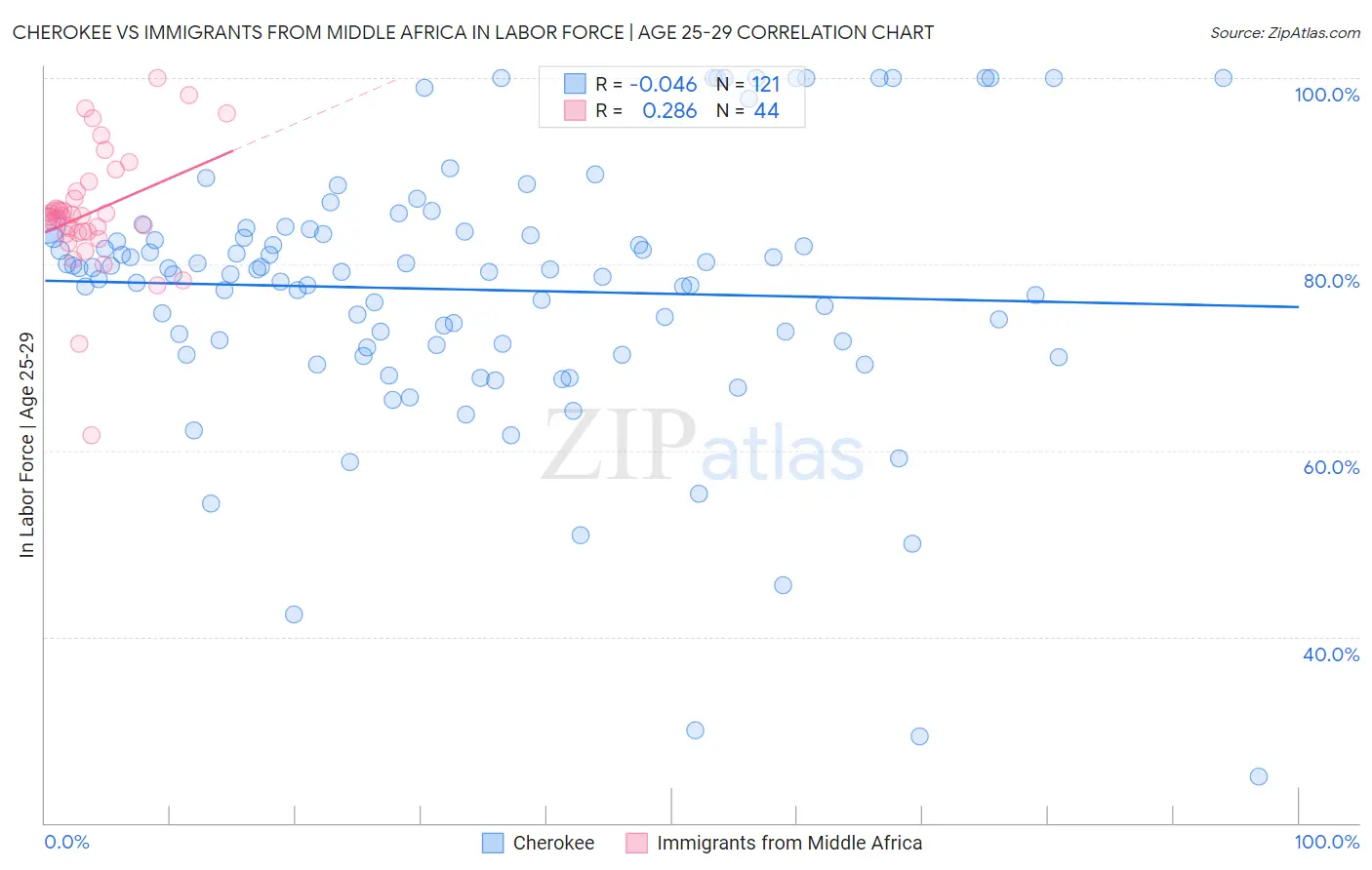 Cherokee vs Immigrants from Middle Africa In Labor Force | Age 25-29