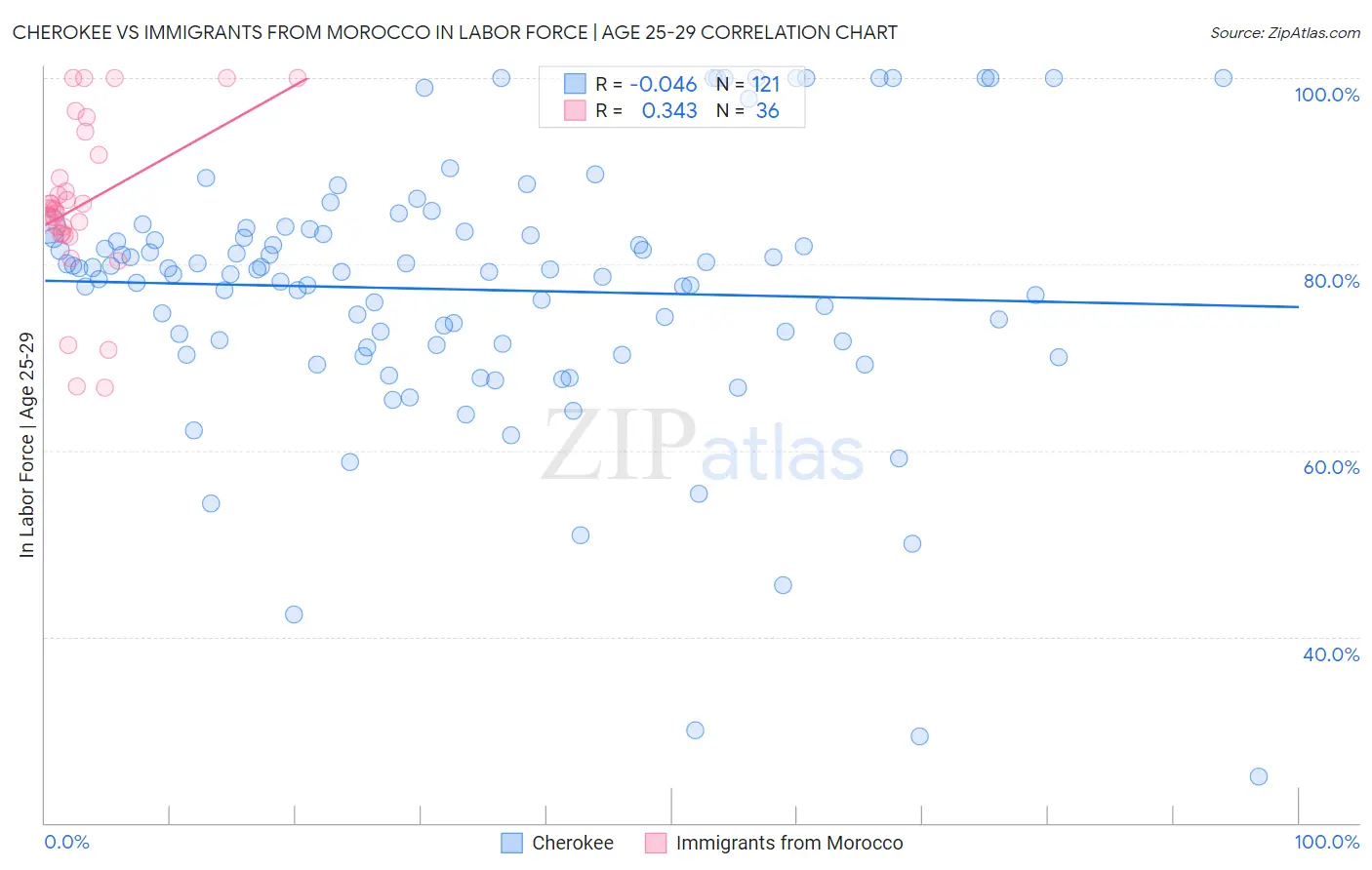 Cherokee vs Immigrants from Morocco In Labor Force | Age 25-29