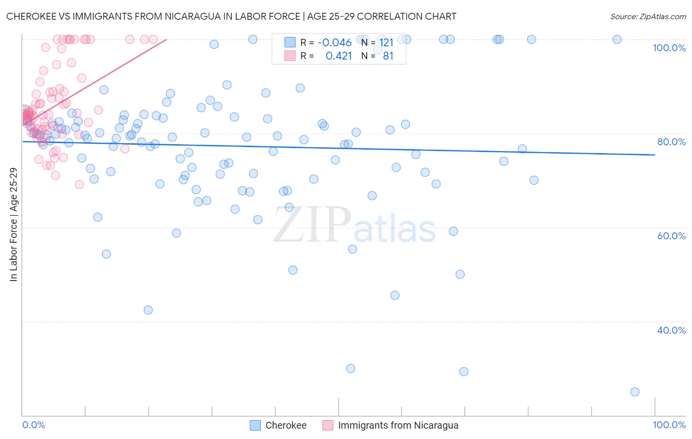 Cherokee vs Immigrants from Nicaragua In Labor Force | Age 25-29