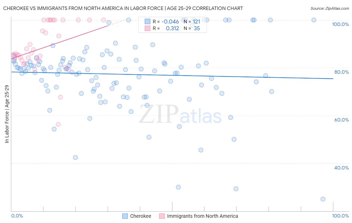 Cherokee vs Immigrants from North America In Labor Force | Age 25-29