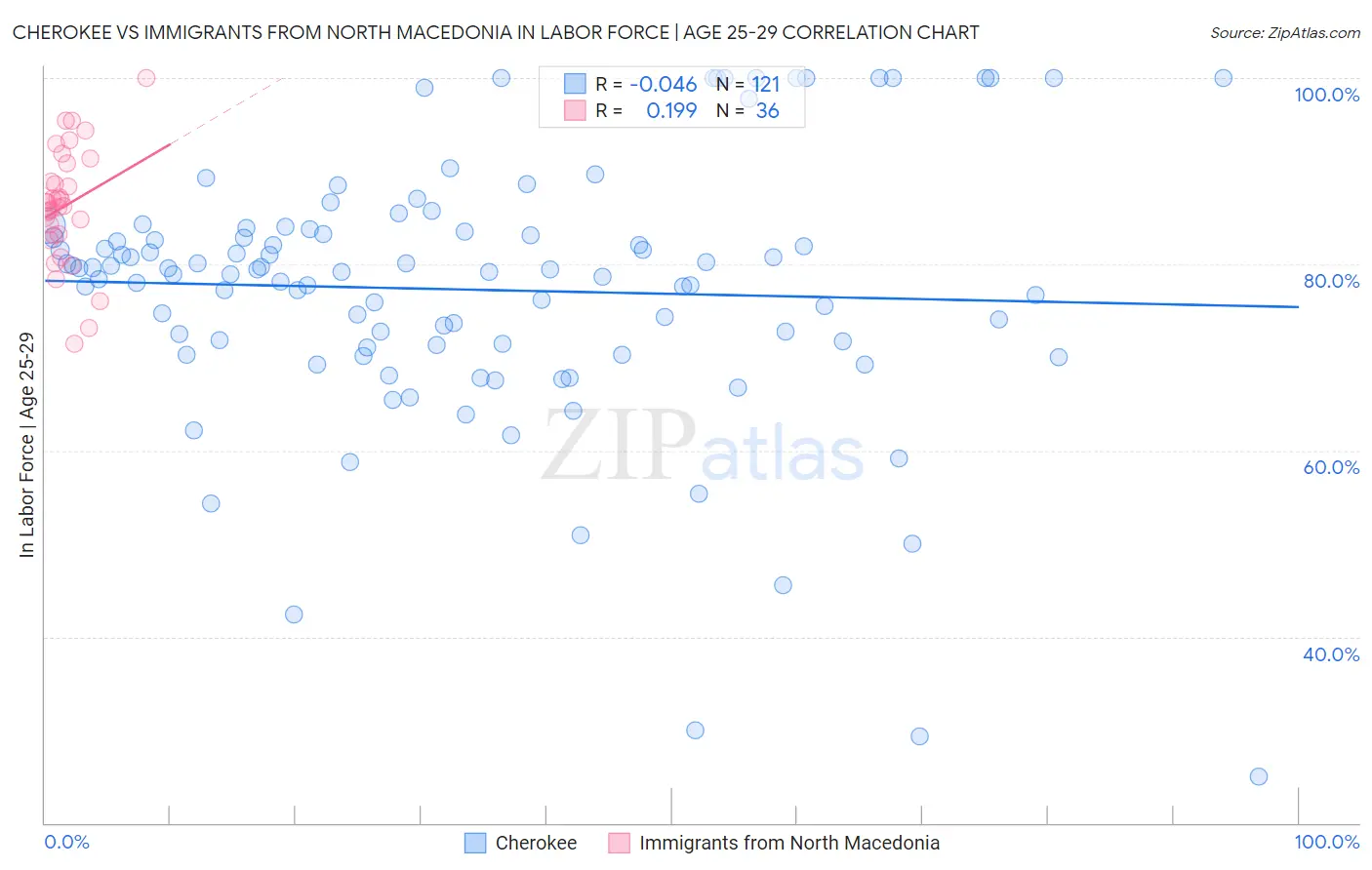 Cherokee vs Immigrants from North Macedonia In Labor Force | Age 25-29